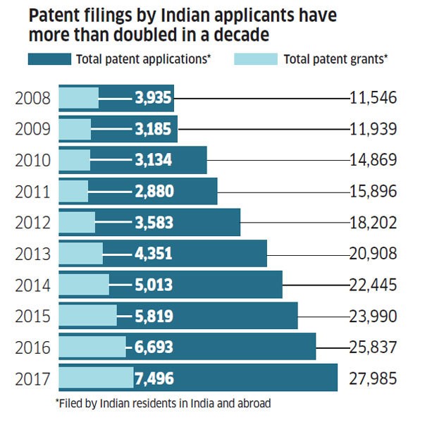 R and D in India