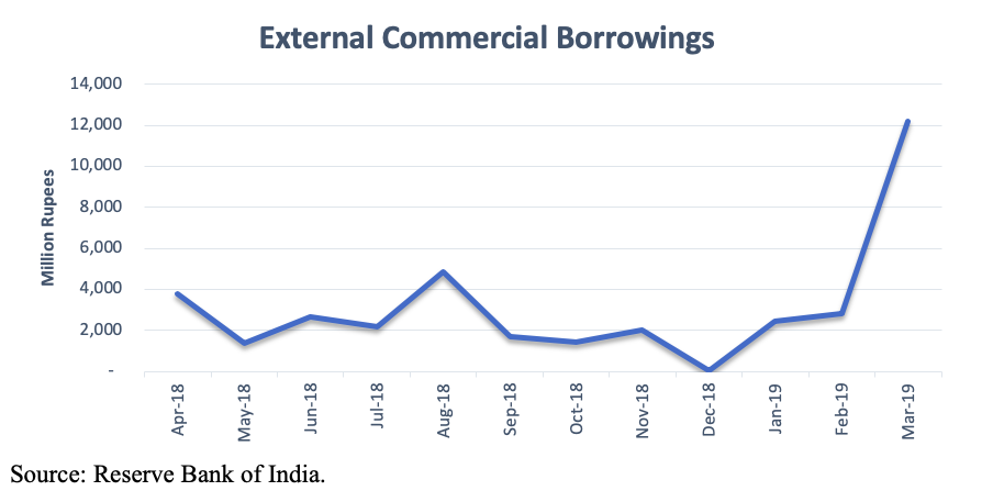 External Commercial Borrowings