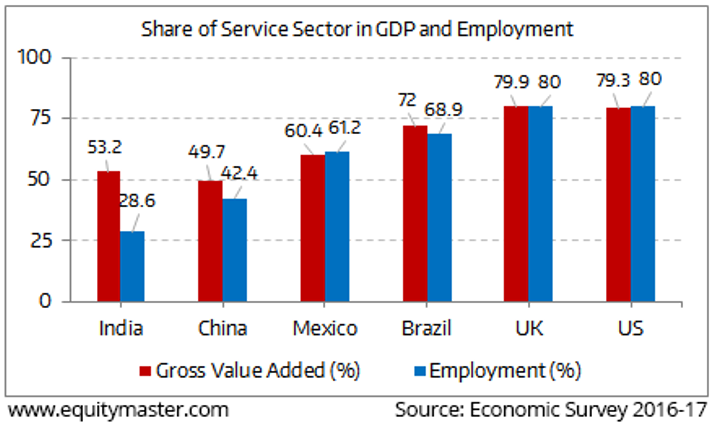 Contribution of service sector in Indian economy