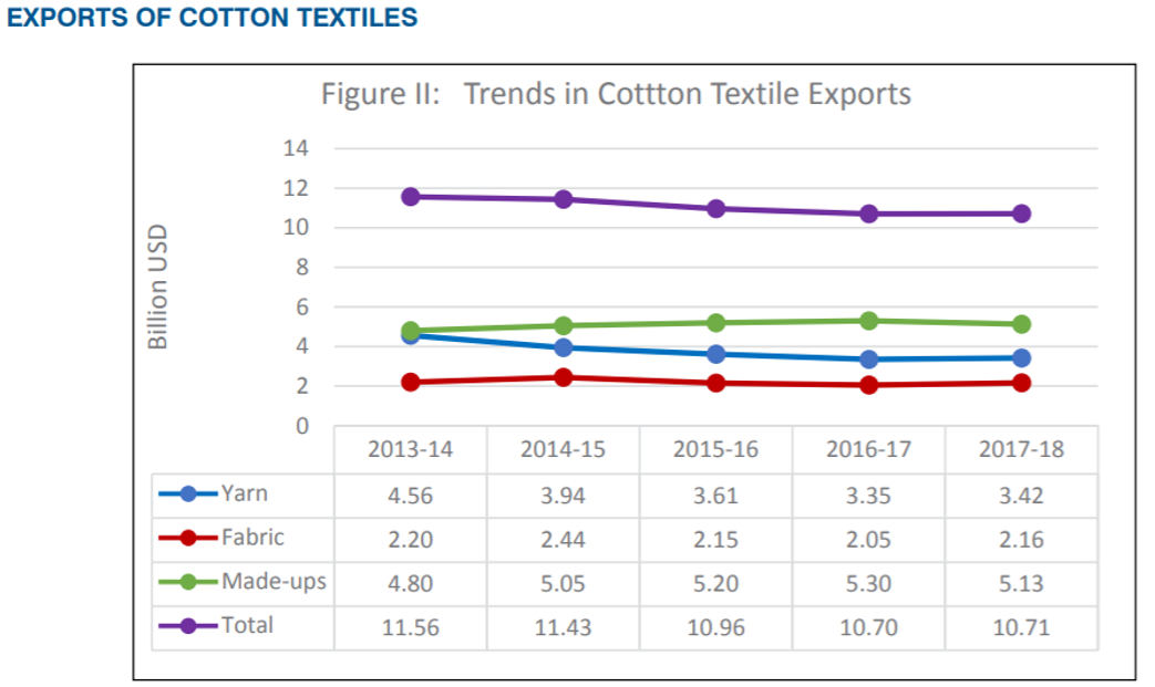 Cotton and textile industry in India