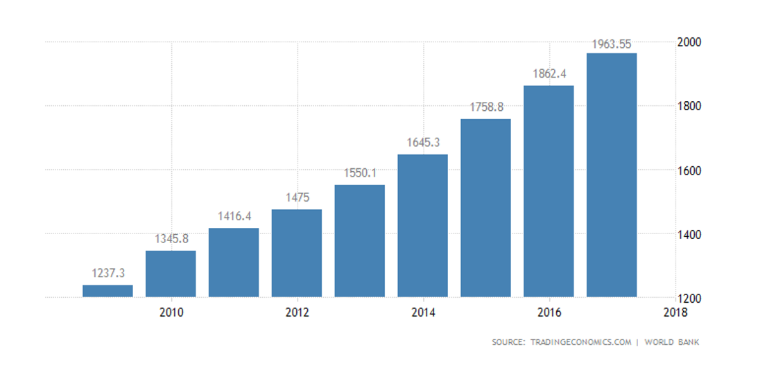 India Economic Growth