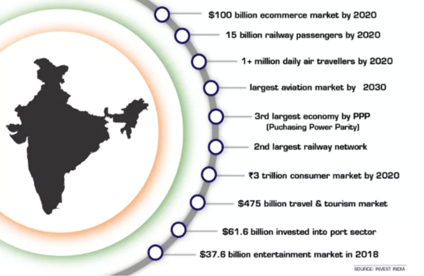 Future of Indian Economy