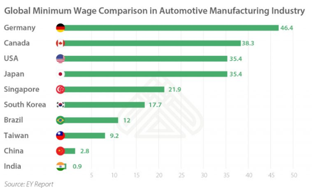 India China wage comparison