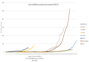 COVID 19: India VS World