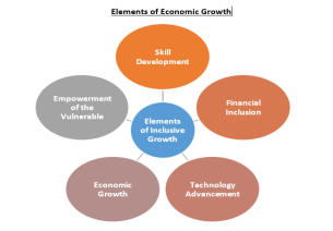 Why is Inclusive Growth a Catalyst for Economic Development?